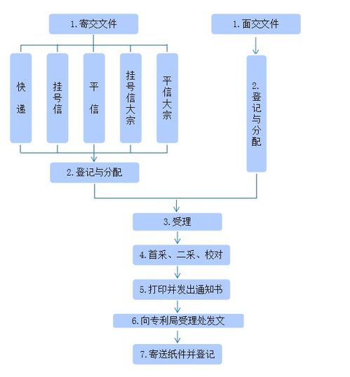 知識產(chǎn)權 專利申請流程與材料，一看就懂